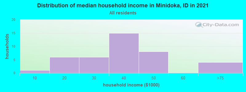 Distribution of median household income in Minidoka, ID in 2022