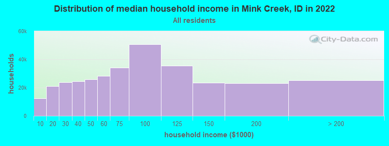 Distribution of median household income in Mink Creek, ID in 2022