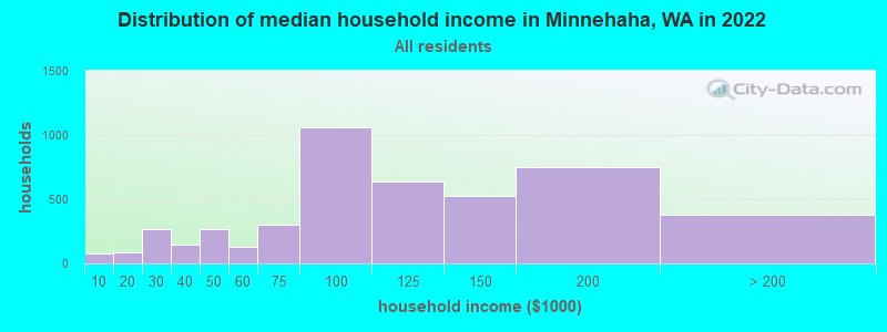Distribution of median household income in Minnehaha, WA in 2022