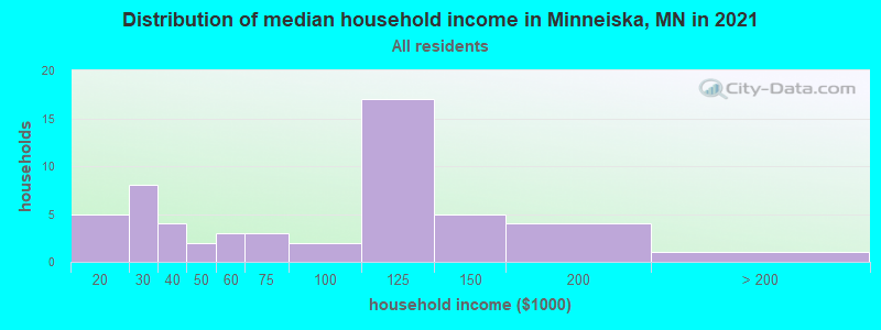 Distribution of median household income in Minneiska, MN in 2022