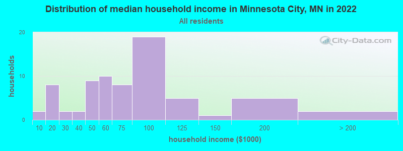 Distribution of median household income in Minnesota City, MN in 2022