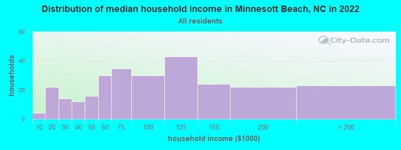 Distribution of median household income in Minnesott Beach, NC in 2022