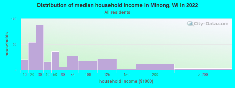 Distribution of median household income in Minong, WI in 2022
