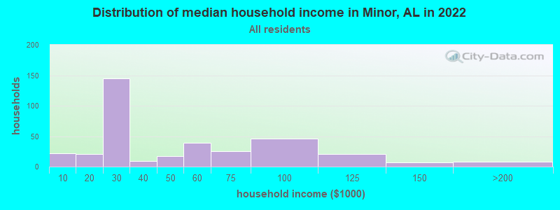 Distribution of median household income in Minor, AL in 2022