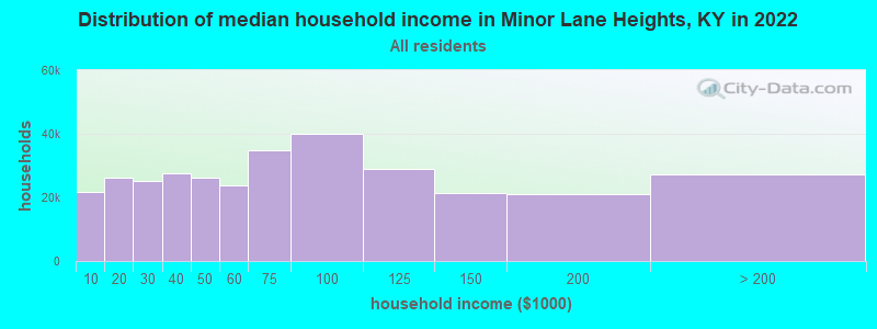Distribution of median household income in Minor Lane Heights, KY in 2022