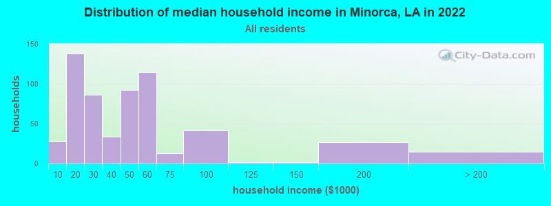 Distribution of median household income in Minorca, LA in 2022