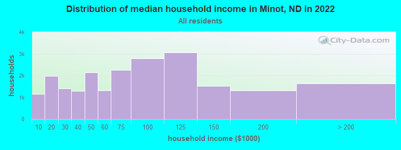 Distribution of median household income in Minot, ND in 2019