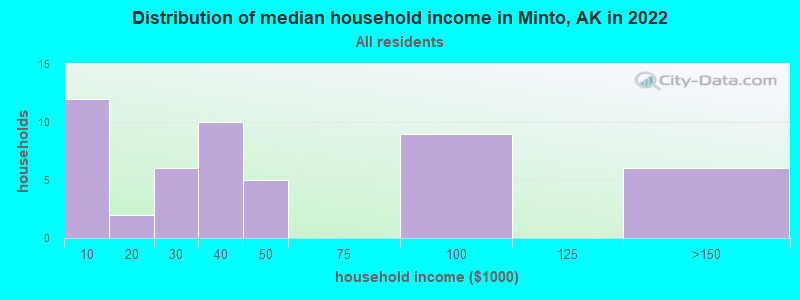 Distribution of median household income in Minto, AK in 2022