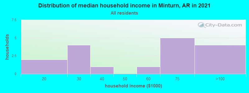 Distribution of median household income in Minturn, AR in 2022