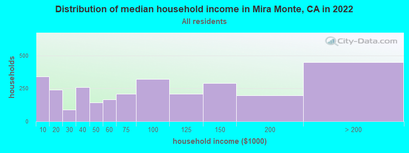 Distribution of median household income in Mira Monte, CA in 2019