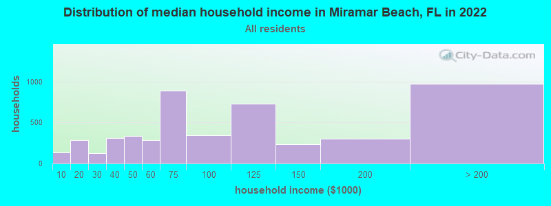 Distribution of median household income in Miramar Beach, FL in 2022