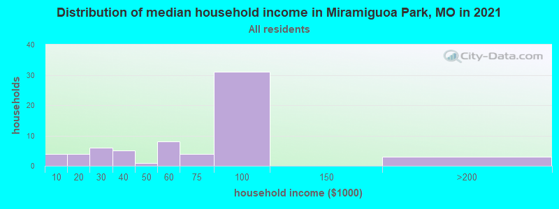 Distribution of median household income in Miramiguoa Park, MO in 2022