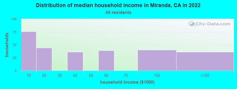 Distribution of median household income in Miranda, CA in 2022