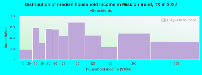 Distribution of median household income in Mission Bend, TX in 2021