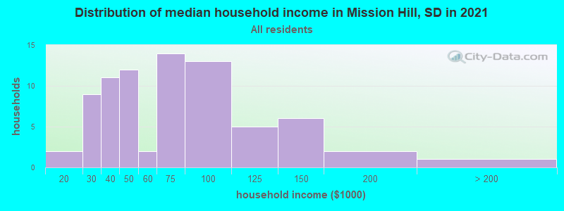 Distribution of median household income in Mission Hill, SD in 2022