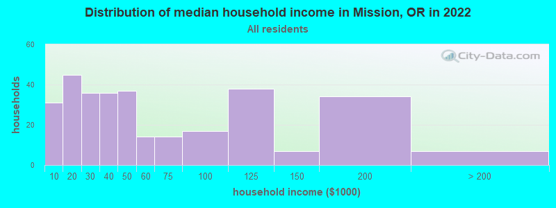 Distribution of median household income in Mission, OR in 2022
