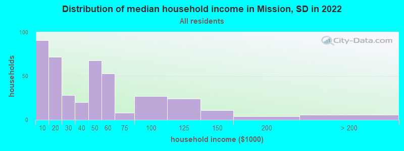 Distribution of median household income in Mission, SD in 2022