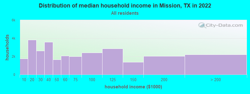 Distribution of median household income in Mission, TX in 2019