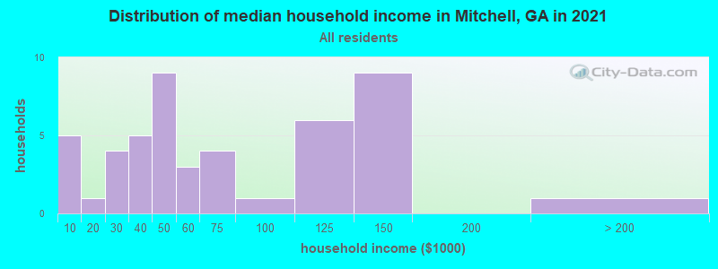 Distribution of median household income in Mitchell, GA in 2022