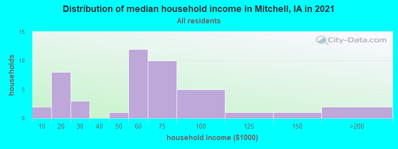 Distribution of median household income in Mitchell, IA in 2022