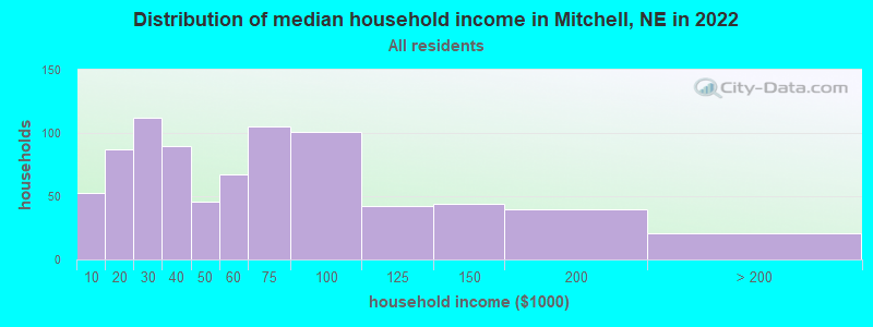 Distribution of median household income in Mitchell, NE in 2022