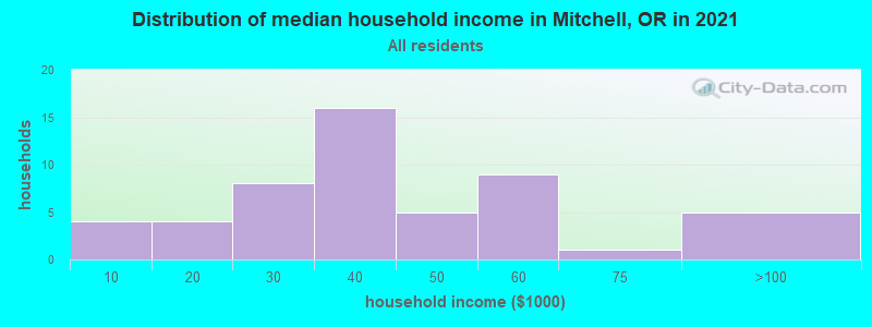 Distribution of median household income in Mitchell, OR in 2022