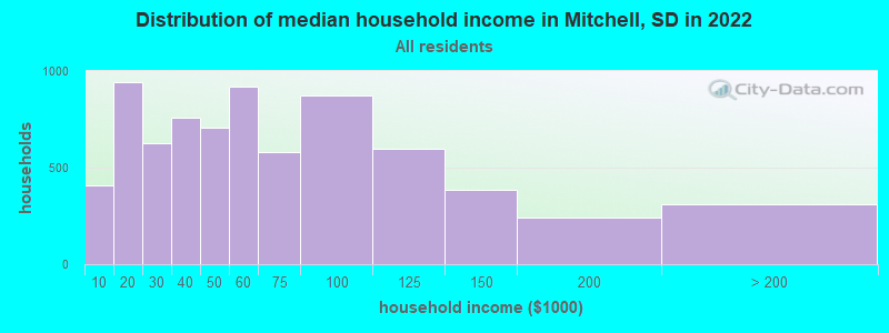 Distribution of median household income in Mitchell, SD in 2019