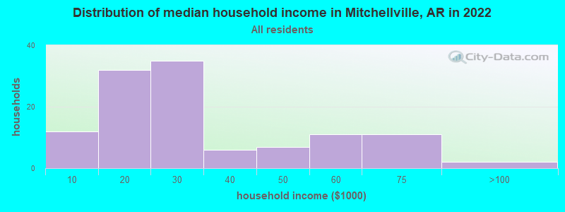 Distribution of median household income in Mitchellville, AR in 2022