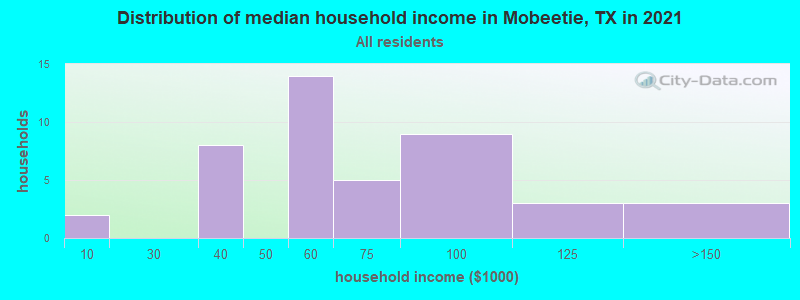 Distribution of median household income in Mobeetie, TX in 2022