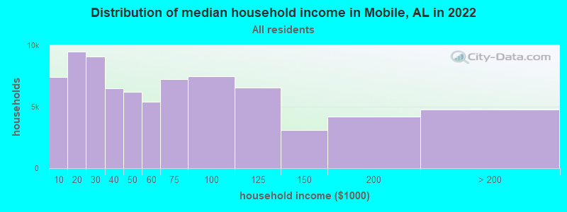 Distribution of median household income in Mobile, AL in 2021