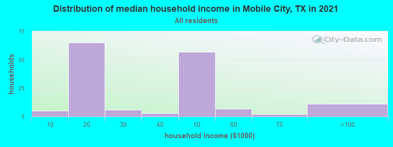 Distribution of median household income in Mobile City, TX in 2022