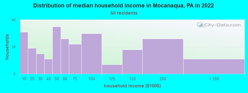 Distribution of median household income in Mocanaqua, PA in 2022
