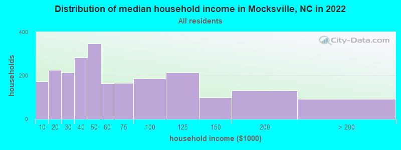 Distribution of median household income in Mocksville, NC in 2021