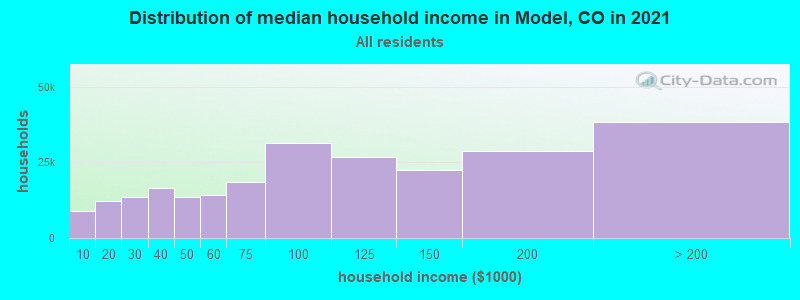 Distribution of median household income in Model, CO in 2022