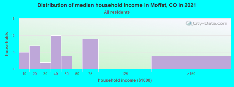 Distribution of median household income in Moffat, CO in 2022