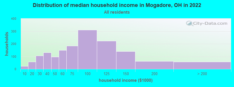 Distribution of median household income in Mogadore, OH in 2022