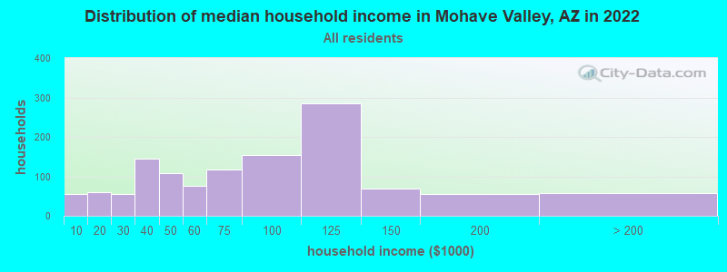 Distribution of median household income in Mohave Valley, AZ in 2022