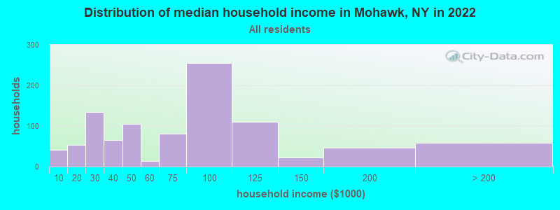 Distribution of median household income in Mohawk, NY in 2022