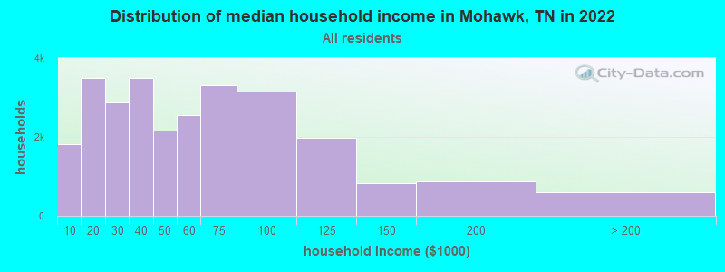 Distribution of median household income in Mohawk, TN in 2022