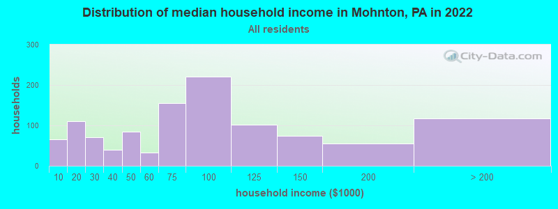 Distribution of median household income in Mohnton, PA in 2021