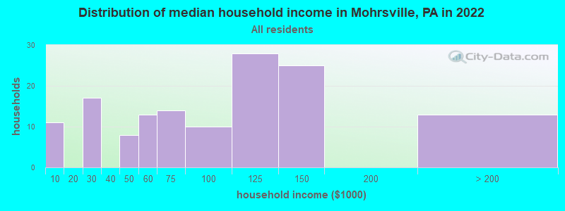 Distribution of median household income in Mohrsville, PA in 2022