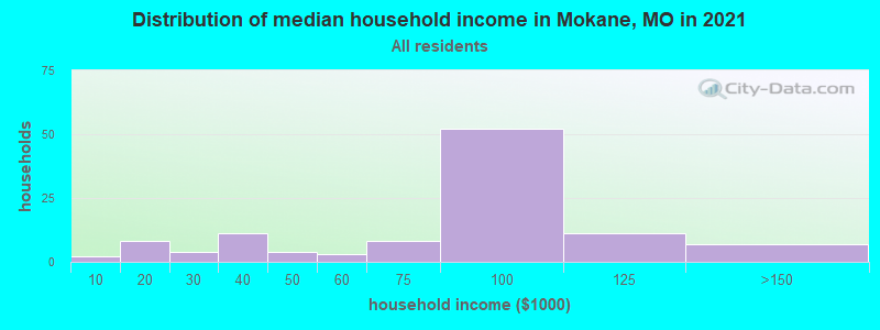 Distribution of median household income in Mokane, MO in 2022