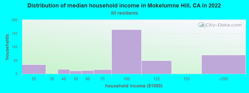 Distribution of median household income in Mokelumne Hill, CA in 2022