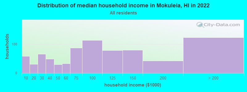 Distribution of median household income in Mokuleia, HI in 2022