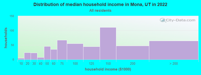 Distribution of median household income in Mona, UT in 2022