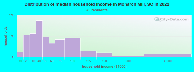 Distribution of median household income in Monarch Mill, SC in 2022