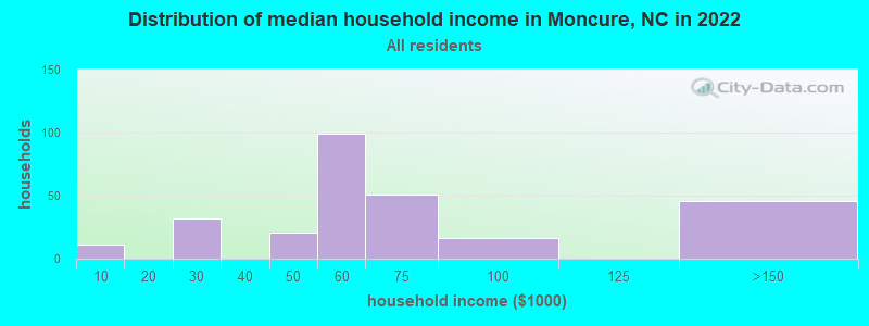 Distribution of median household income in Moncure, NC in 2022