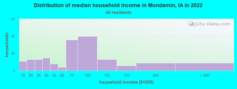 Distribution of median household income in Mondamin, IA in 2022