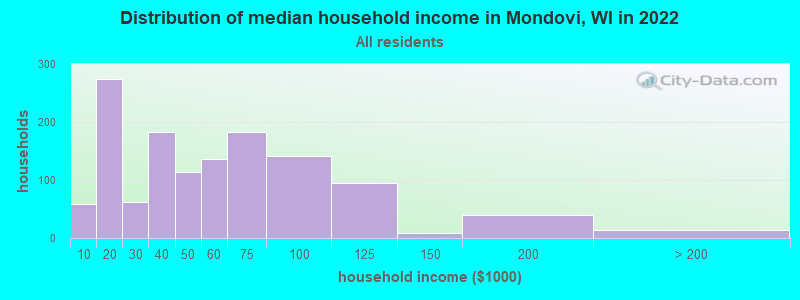 Distribution of median household income in Mondovi, WI in 2019