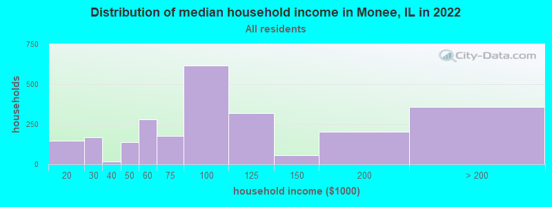 Distribution of median household income in Monee, IL in 2019